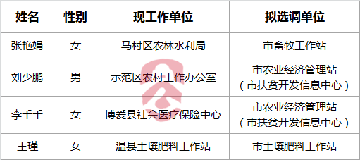 焦作市农业局部分事业单位公开选调工作人员拟录用人员的公示.png