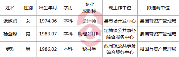 象山县国有资产管理局公开选调事业人员公示.png