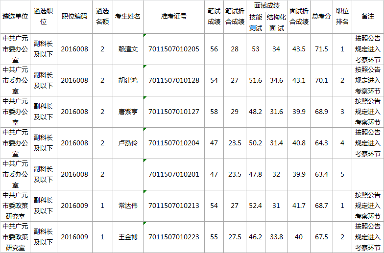 市委办公室关于公开遴选工作人员考试总成绩及考察有关事项的公告.png