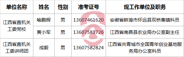 江西省直机关工委2016年公务员遴选拟遴选人员.png