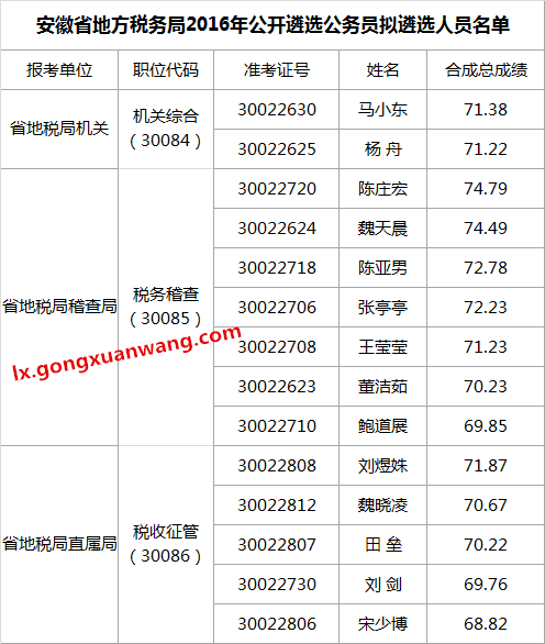 安徽省地方税务局2016年公开遴选公务员拟遴选人员名单.png
