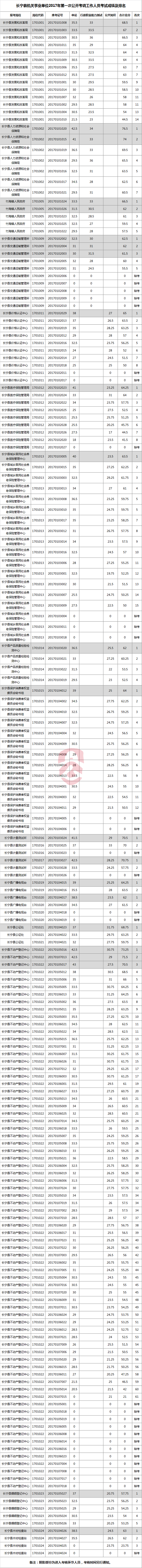 长宁县机关事业单位2017年第一次公开考调工作人员考试成绩及排名.png