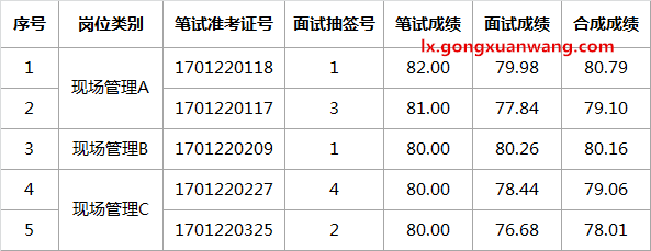 蜀山区重点局公开选调（选聘）工作人员体检名单.png