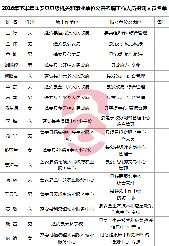 2016年下半年蓬安县县级机关和事业单位公开考调工作人员拟调人员名单.png