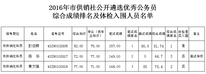 2016年市供销社公开遴选优秀公务员综合成绩排名及体检入围人员名单.png