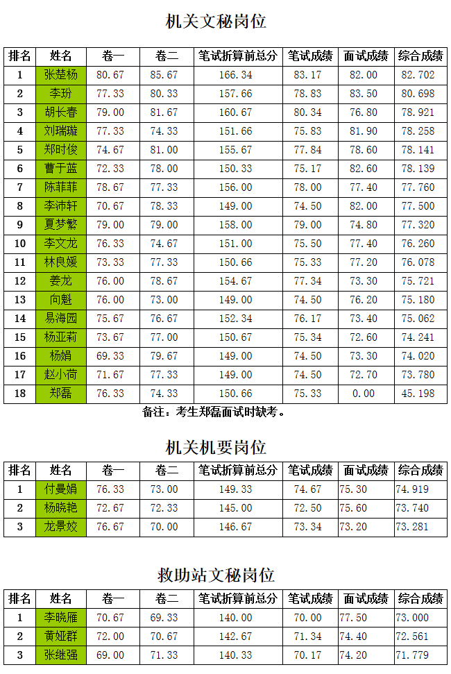 怀化市民政局选调机关及局属参公单位综合成绩.png