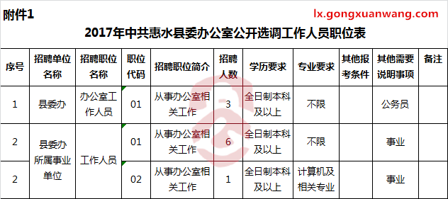 2017年中共惠水县委办公室公开选调工作人员职位表.png