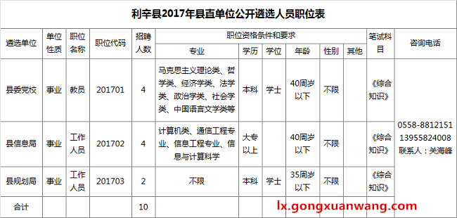 利辛县2017年县直单位公开遴选人员职位表.png