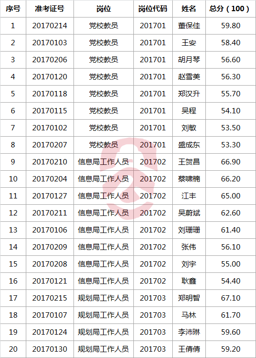 利辛县2017年县直事业单位遴选工作人员面试名单.png