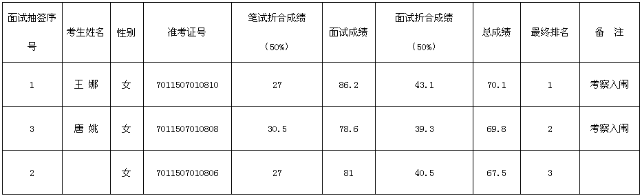 公开遴选工作人员考试总成绩排名.png