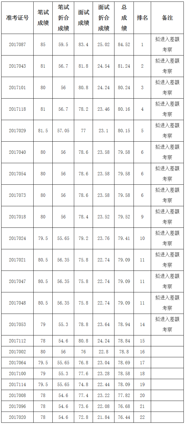 西昌市面向全省公开遴选文秘人员面试成绩及进入差额考察环节人员名单.png