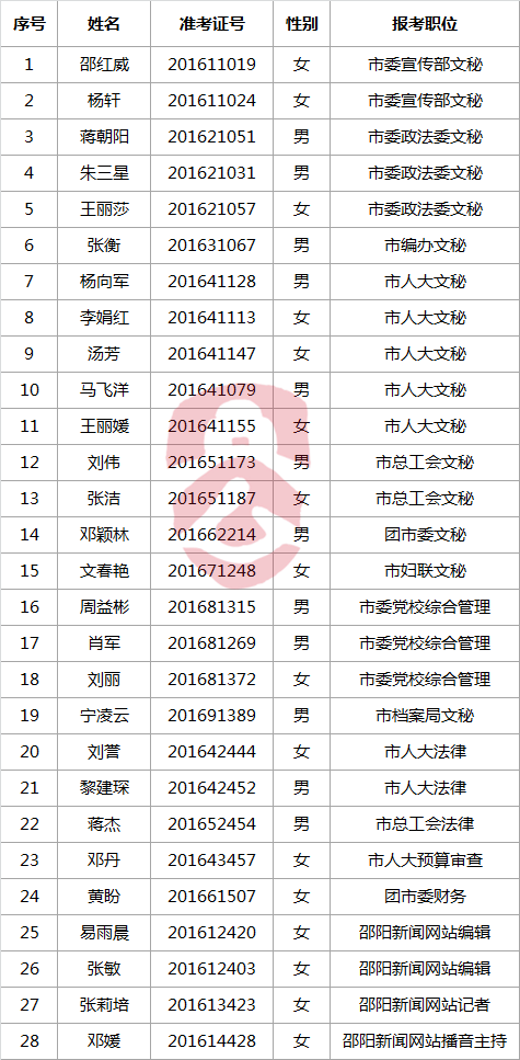 2016年邵阳市市直党群系统公开遴选（招聘）工作人员拟选调（录用）人员公示.png