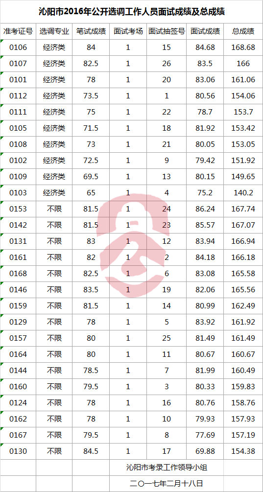 沁阳市2016年公开选调工作人员面试成绩及总成绩.png