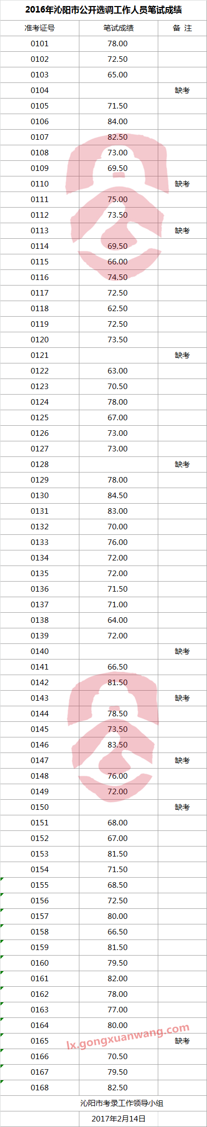 2016年沁阳市公开选调工作人员笔试成绩.png