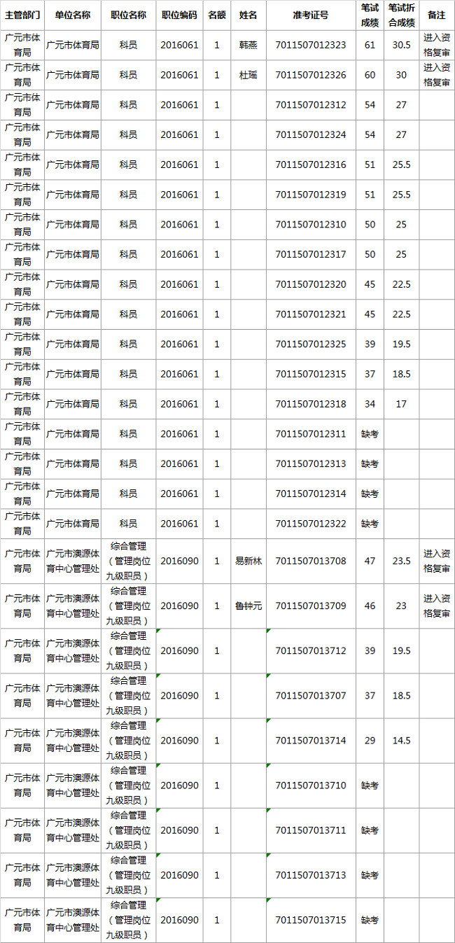 广元市体育局关于2016年公开遴选工作人员面试有关事项的公告.png