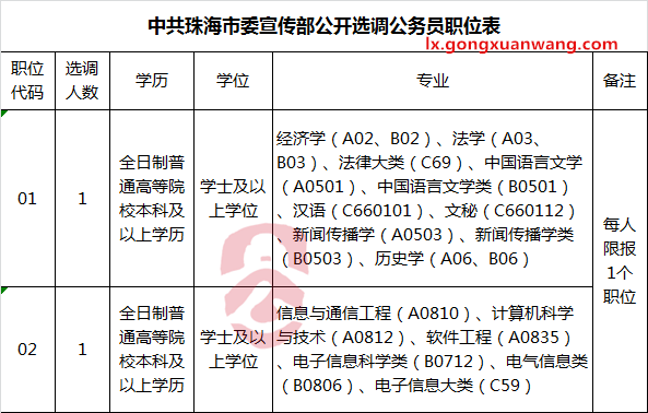 中共珠海市委宣传部公开选调公务员职位表.png