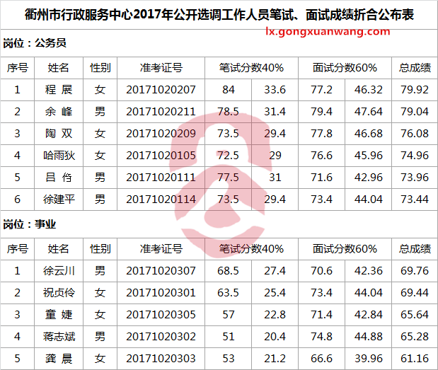 衢州市行政服务中心2017年公开选调工作人员笔试、面试成绩折合公布表.png