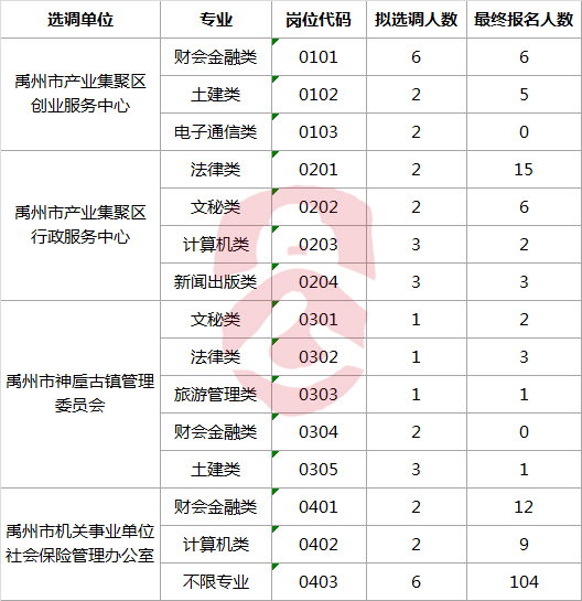 2017年禹州市部分市直事业单位选调工作人员各选调岗位报名人数.png