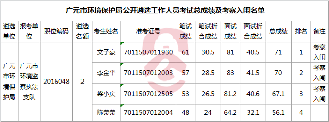 广元市环境保护局公开遴选工作人员考试总成绩及考察入闱名单.png
