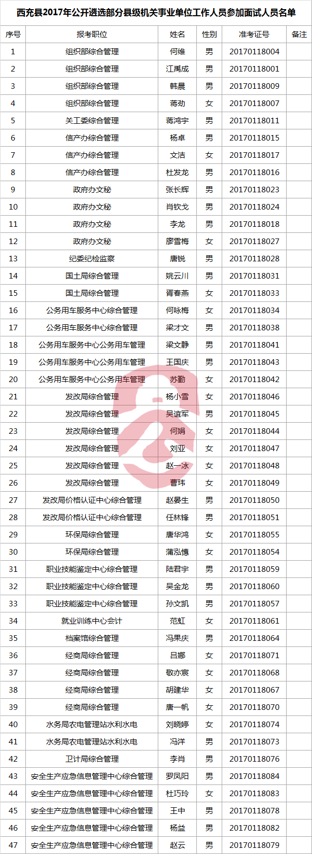 西充县2017年公开遴选部分县级机关事业单位工作人员参加面试人员名单.png