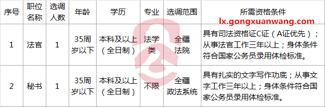 阜康市人民法院公开选调工作人员职位表.png