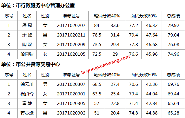 衢州市行政服务中心管理办公室2017年公开选调工作人员笔试、面试入围参加考察人员名单.png
