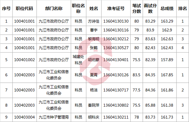 九江市直行政单位2016年下半年公开遴选公务员拟遴选人员-公选王遴选网.png