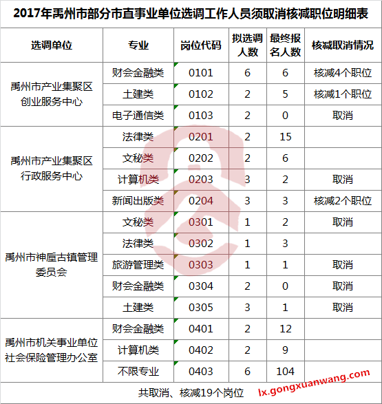 2017年禹州市部分市直事业单位选调工作人员须取消核减职位明细表.png