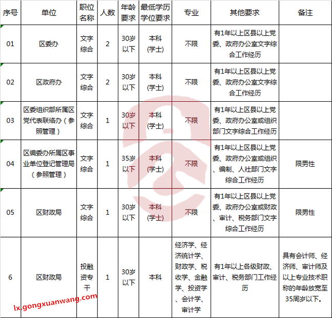 天心区2017年公开选调公务员职位条件-gxwlxw.png