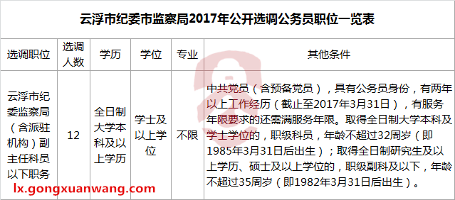 云浮市纪委市监察局2017年公开选调公务员职位一览表.png