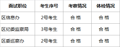 关于面向区内公开选调区纪委监察局、巡察办、信息办工作人员的考察、体检情况公示.png