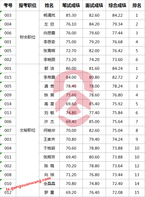 常德市民政局公开遴选公务员考试成绩.png