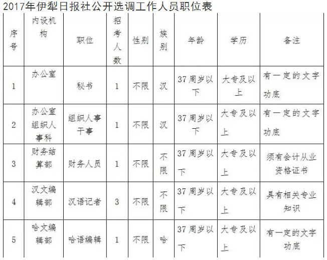伊犁日报社公开选调工作人员职位表1.jpg