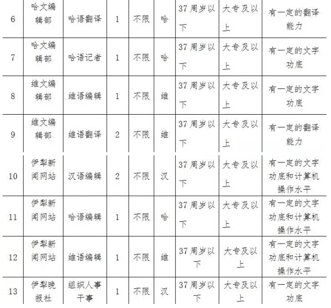 伊犁日报社公开选调工作人员职位表2.jpg