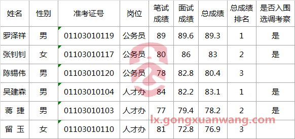 中共青田县委组织部关于公开选调工作人员入围考察人员.png