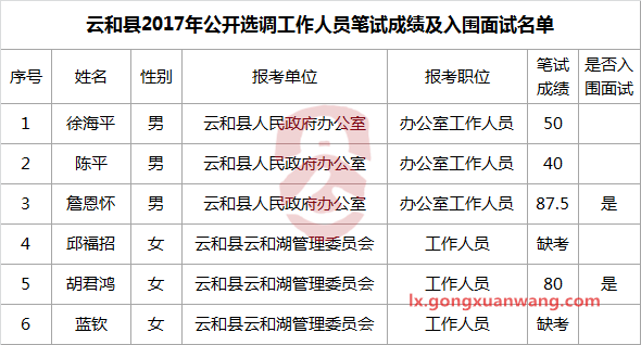 云和县2017年公开选调工作人员笔试成绩及入围面试名单.png