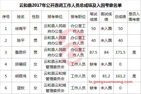 云和县2017年公开选调工作人员总成绩及入围考察名单-公选王遴选网.png