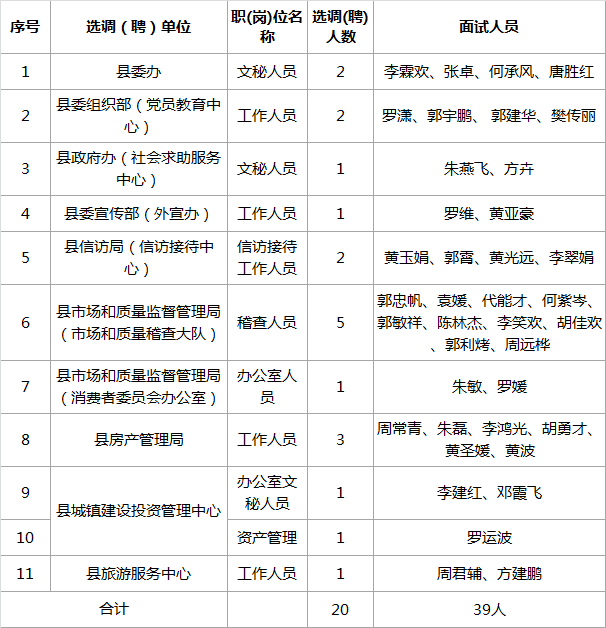 2017年桂东县机关事业单位公开选调（聘）工作人员面试人员名单.png