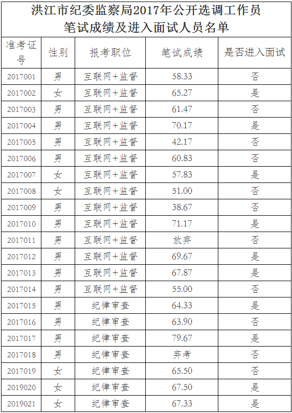 洪江市纪委监察局2017年公开选调工作员笔试成绩及进入面试人员名单.png