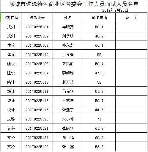 项城市遴选特色商业区管委会工作人员面试人员名单.jpg