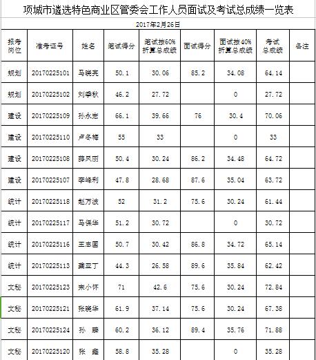 项城市遴选特色商业区管委会工作人员面试及考试总成绩一览表.jpg