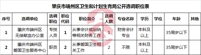 肇庆市端州区卫生和计划生育局公开选调职位表-公选王遴选网.png