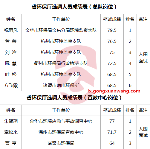 浙江省环保厅考试选调工作人员入围面试人员名单.png