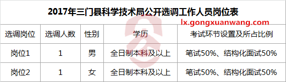 2017年三门县科学技术局公开选调工作人员岗位表.png