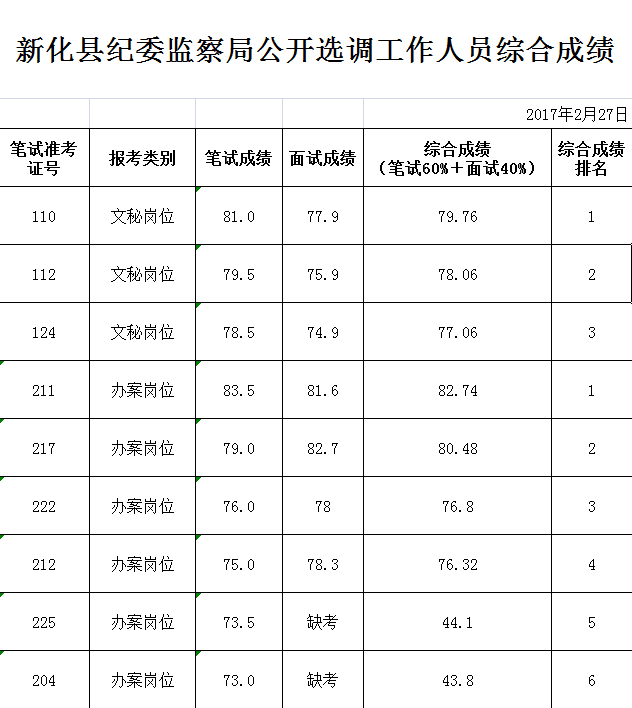 新化县纪委监察局公开选调工作人员综合成绩.png