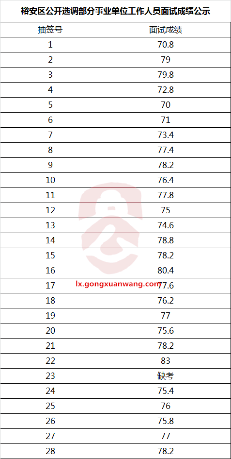 裕安区公开选调部分事业单位工作人员面试成绩公示.png