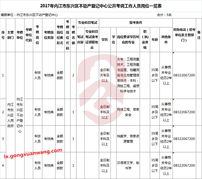 2017年内江市东兴区不动产登记中心公开考调工作人员岗位一览表.png