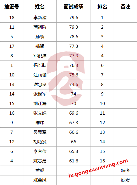 2017年新晃县城市管理行政执法大队选调工作人员面试成绩过录表.png