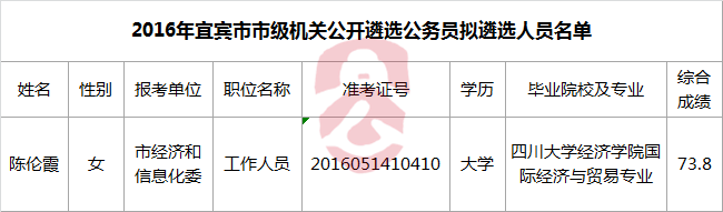 2016年宜宾市市级机关公开遴选公务员拟遴选人员名单.png