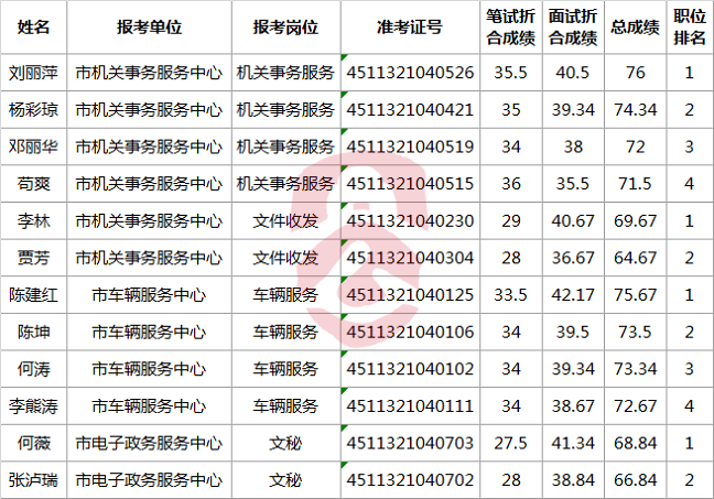 南充市人民政府办公室关于公开考调市机关事务服务中心、市车辆服务中心和市电子政务服务中心工作人员总成绩及排名-公选王遴选网.png